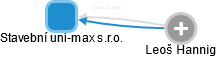Stavební uni-max s.r.o. - náhled vizuálního zobrazení vztahů obchodního rejstříku