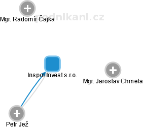 Inspol Invest s.r.o. - náhled vizuálního zobrazení vztahů obchodního rejstříku