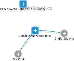 Czech Retail Group s.r.o. - náhled vizuálního zobrazení vztahů obchodního rejstříku