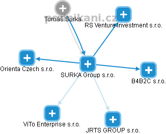 SURKA Group s.r.o. - náhled vizuálního zobrazení vztahů obchodního rejstříku