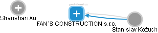 FAN´S CONSTRUCTION s.r.o. - náhled vizuálního zobrazení vztahů obchodního rejstříku