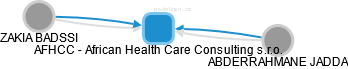 AFHCC - African Health Care Consulting s.r.o. - náhled vizuálního zobrazení vztahů obchodního rejstříku