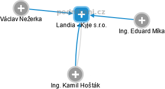 Landia - Kyje s.r.o. - náhled vizuálního zobrazení vztahů obchodního rejstříku