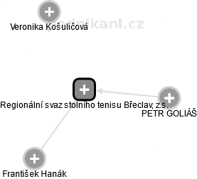 Regionální svaz stolního tenisu Břeclav, z.s. - náhled vizuálního zobrazení vztahů obchodního rejstříku