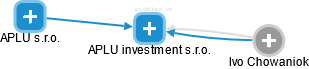 APLU investment s.r.o. - náhled vizuálního zobrazení vztahů obchodního rejstříku