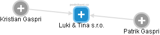 Luki & Tina s.r.o. - náhled vizuálního zobrazení vztahů obchodního rejstříku