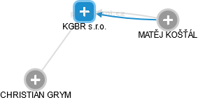 KGBR s.r.o. - náhled vizuálního zobrazení vztahů obchodního rejstříku