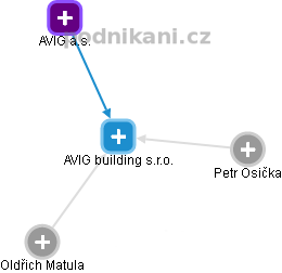 AVIG building s.r.o. - náhled vizuálního zobrazení vztahů obchodního rejstříku