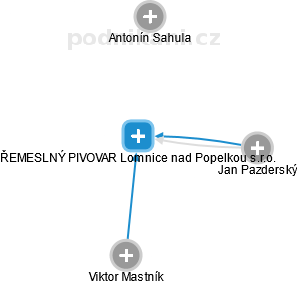 ŘEMESLNÝ PIVOVAR Lomnice nad Popelkou s.r.o. - náhled vizuálního zobrazení vztahů obchodního rejstříku