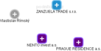 NENTO invest a.s. - náhled vizuálního zobrazení vztahů obchodního rejstříku