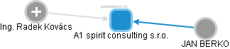 A1 spirit consulting s.r.o. - náhled vizuálního zobrazení vztahů obchodního rejstříku