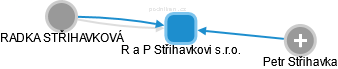 R a P Střihavkovi s.r.o. - náhled vizuálního zobrazení vztahů obchodního rejstříku