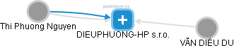 DIEUPHUONG-HP s.r.o. - náhled vizuálního zobrazení vztahů obchodního rejstříku