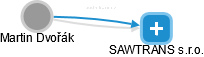 SAWTRANS s.r.o. - náhled vizuálního zobrazení vztahů obchodního rejstříku