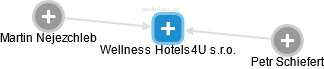 Wellness Hotels4U s.r.o. - náhled vizuálního zobrazení vztahů obchodního rejstříku