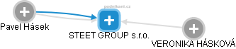 STEET GROUP s.r.o. - náhled vizuálního zobrazení vztahů obchodního rejstříku
