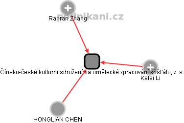 Čínsko-české kulturní sdružení na umělecké zpracování křišťálu, z. s. - náhled vizuálního zobrazení vztahů obchodního rejstříku