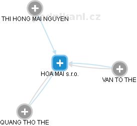 HOA MAI s.r.o. - náhled vizuálního zobrazení vztahů obchodního rejstříku