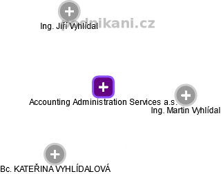 Accounting Administration Services a.s. - náhled vizuálního zobrazení vztahů obchodního rejstříku