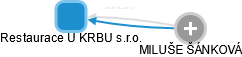 Restaurace U KRBU s.r.o. - náhled vizuálního zobrazení vztahů obchodního rejstříku