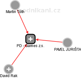 PD - Games z.s. - náhled vizuálního zobrazení vztahů obchodního rejstříku