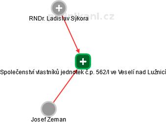Společenství vlastníků jednotek č.p. 562/I ve Veselí nad Lužnicí - náhled vizuálního zobrazení vztahů obchodního rejstříku