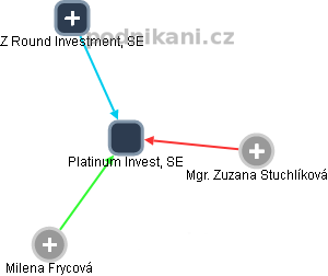 Platinum Invest, SE - náhled vizuálního zobrazení vztahů obchodního rejstříku