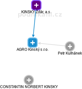 AGRO Kinský s.r.o. - náhled vizuálního zobrazení vztahů obchodního rejstříku
