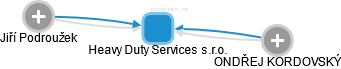Heavy Duty Services s.r.o. - náhled vizuálního zobrazení vztahů obchodního rejstříku