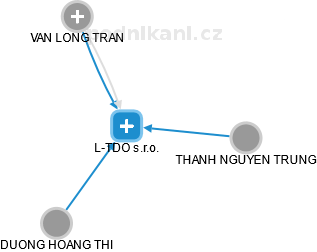 L-TDO s.r.o. - náhled vizuálního zobrazení vztahů obchodního rejstříku