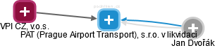 PAT (Prague Airport Transport), s.r.o. v likvidaci - náhled vizuálního zobrazení vztahů obchodního rejstříku