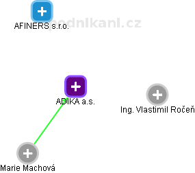 ADIKA a.s. - náhled vizuálního zobrazení vztahů obchodního rejstříku