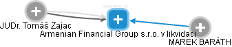 Armenian Financial Group s.r.o. v likvidaci - náhled vizuálního zobrazení vztahů obchodního rejstříku