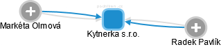 Kytnerka s.r.o. - náhled vizuálního zobrazení vztahů obchodního rejstříku