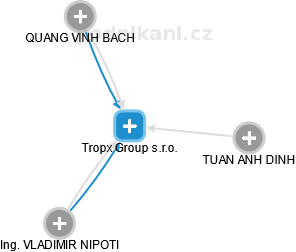 Tropx Group s.r.o. - náhled vizuálního zobrazení vztahů obchodního rejstříku