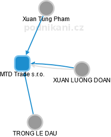 MTD Trade s.r.o. - náhled vizuálního zobrazení vztahů obchodního rejstříku