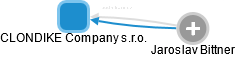 CLONDIKE Company s.r.o. - náhled vizuálního zobrazení vztahů obchodního rejstříku