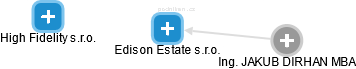 Edison Estate s.r.o. - náhled vizuálního zobrazení vztahů obchodního rejstříku