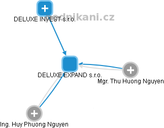 DELUXE EXPAND s.r.o. - náhled vizuálního zobrazení vztahů obchodního rejstříku