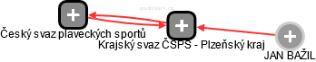 Krajský svaz ČSPS - Plzeňský kraj - náhled vizuálního zobrazení vztahů obchodního rejstříku