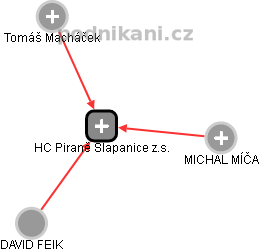 HC Piraně Šlapanice z.s. - náhled vizuálního zobrazení vztahů obchodního rejstříku