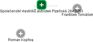 Společenství vlastníků jednotek Plzeňská 2842/253 - náhled vizuálního zobrazení vztahů obchodního rejstříku