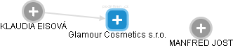 Glamour Cosmetics s.r.o. - náhled vizuálního zobrazení vztahů obchodního rejstříku