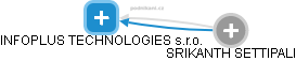 INFOPLUS TECHNOLOGIES s.r.o. - náhled vizuálního zobrazení vztahů obchodního rejstříku