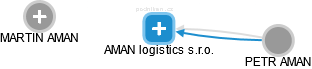 AMAN logistics s.r.o. - náhled vizuálního zobrazení vztahů obchodního rejstříku