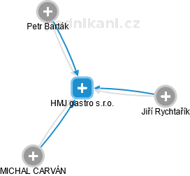 HMJ gastro s.r.o. - náhled vizuálního zobrazení vztahů obchodního rejstříku