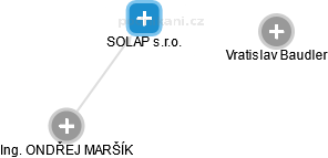SOLAP s.r.o. - náhled vizuálního zobrazení vztahů obchodního rejstříku