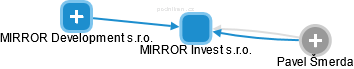 MIRROR Invest s.r.o. - náhled vizuálního zobrazení vztahů obchodního rejstříku