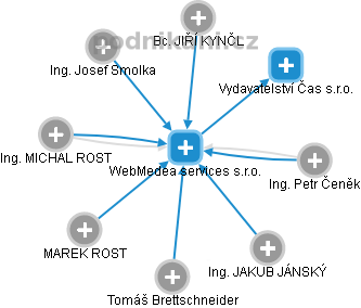 WebMedea services s.r.o. - náhled vizuálního zobrazení vztahů obchodního rejstříku