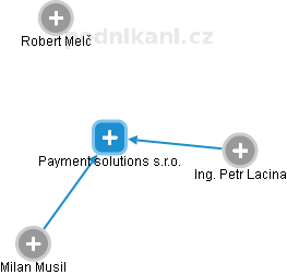 Payment solutions s.r.o. - náhled vizuálního zobrazení vztahů obchodního rejstříku